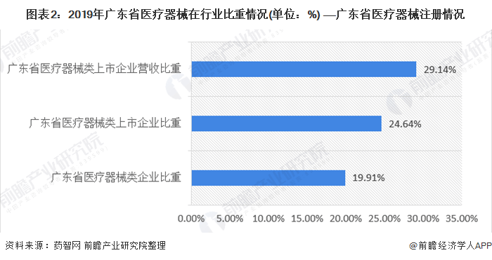 广东省医疗存在的问题及其对策探讨