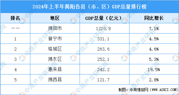 广东省各县GDP排名分析