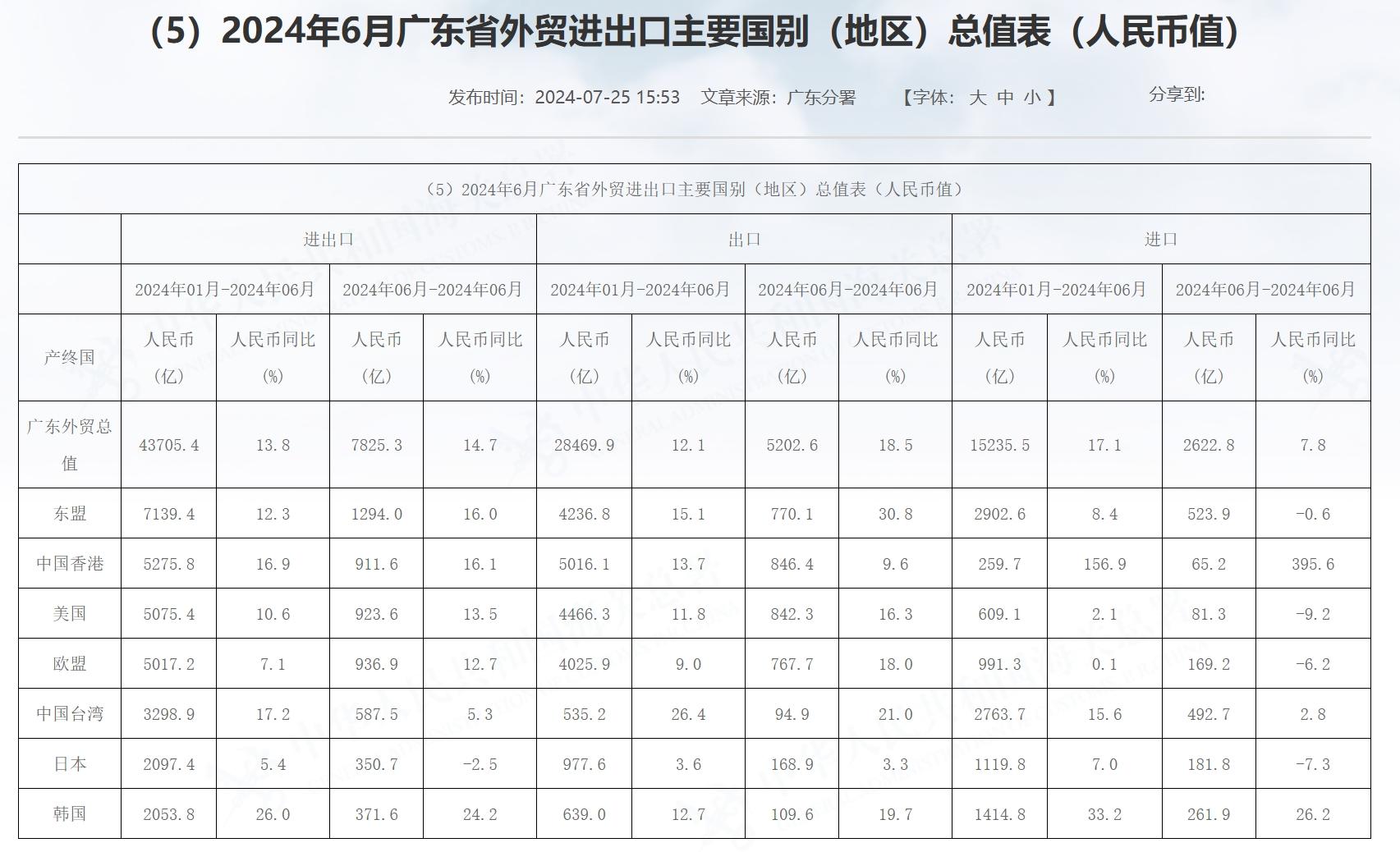 广东省主要贸易国概况