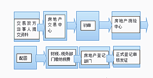 自己办理房产证的详细流程