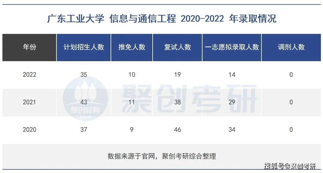 广东省信息工程待遇排名及其相关分析