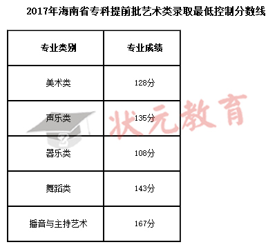 广东省艺考分数线解析