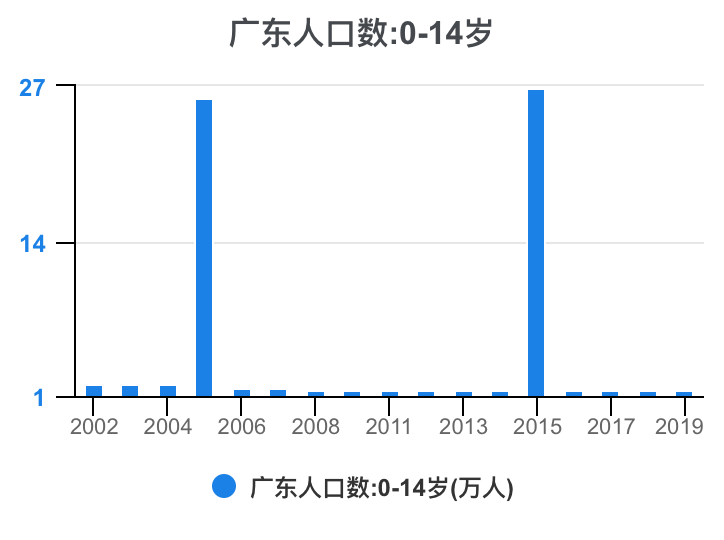 广东省2019年人口统计概况