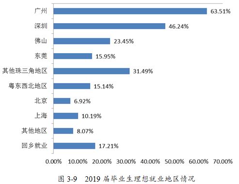 广东省毕业生的多元发展之路