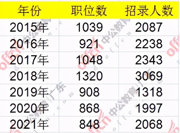 广东省历年国考时间概览