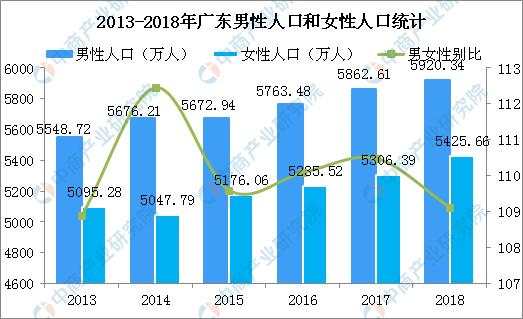 广东省人口概况，2018年总人数分析