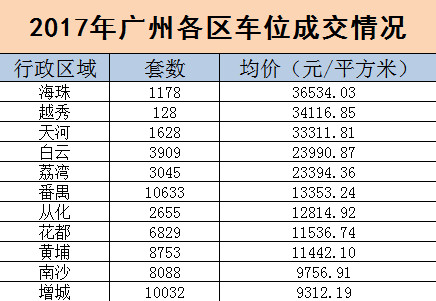 广东省车位租金分析