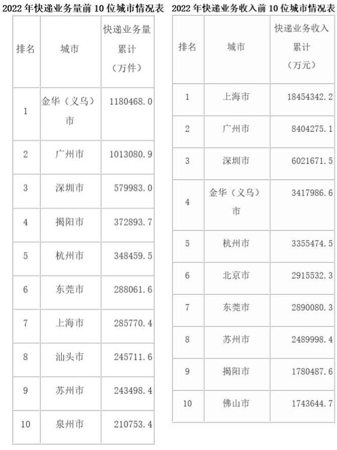 广东省东莞快递公司排名