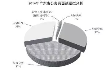 广东省公务员面试试题分析与解读