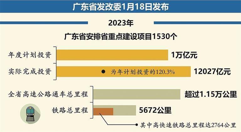 广东省的工程项目数量概览